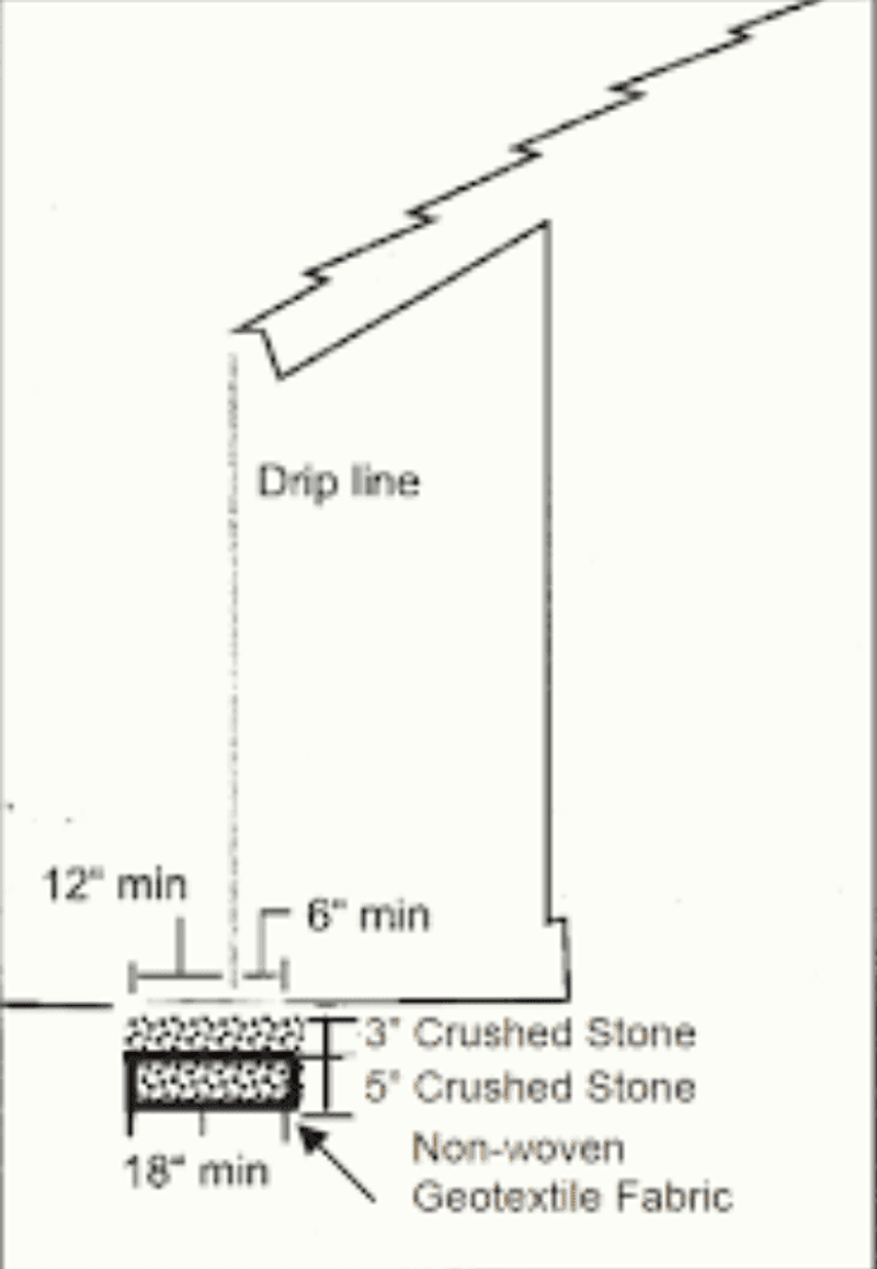 Beneath Roof Drip Lines and Gutters