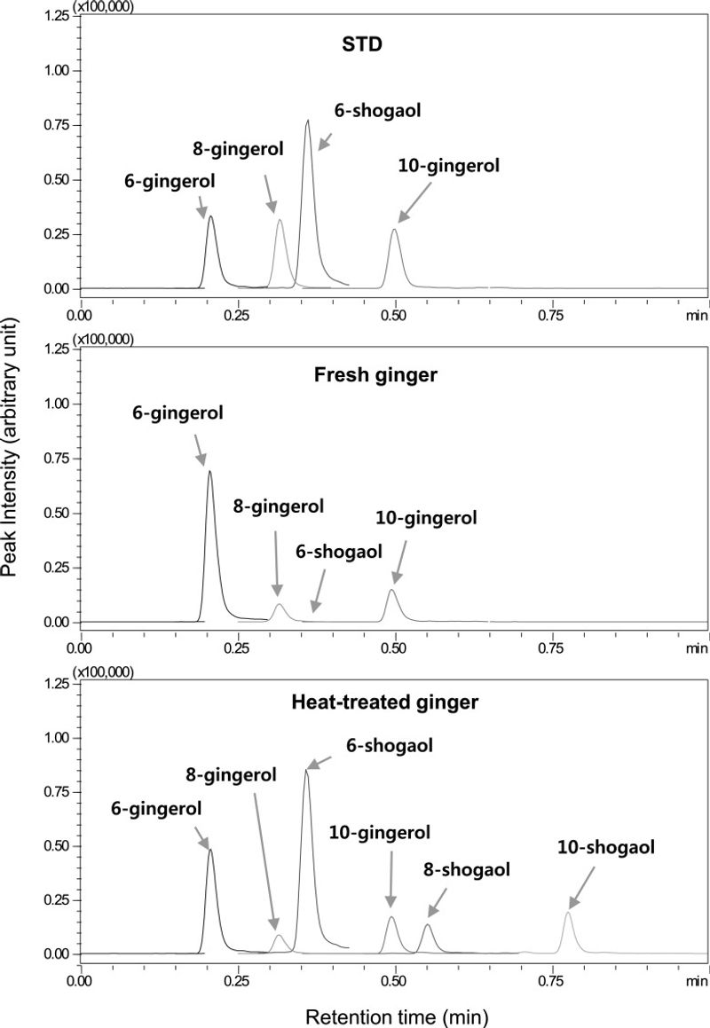 The type of ginger changes the chemistry
