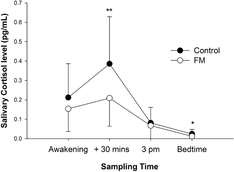 Cortisol and calm are related but not interchangeable