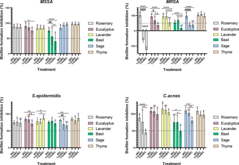 Laboratory results differ among the three herbs