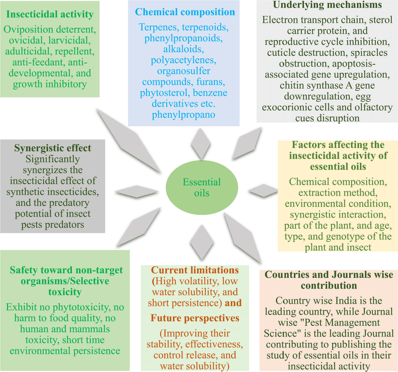 The Repellency Research Used Oils and Controlled Exposures