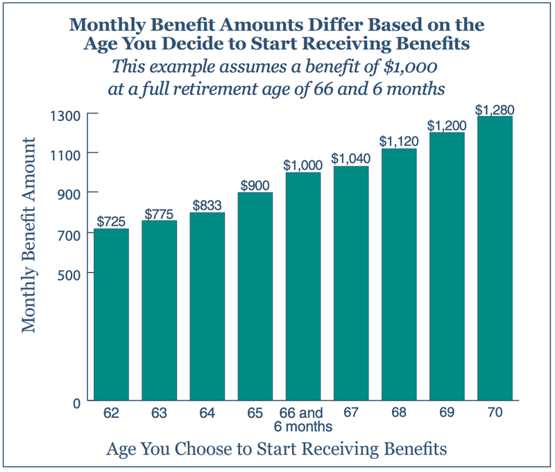 Claiming Social Security Too Early