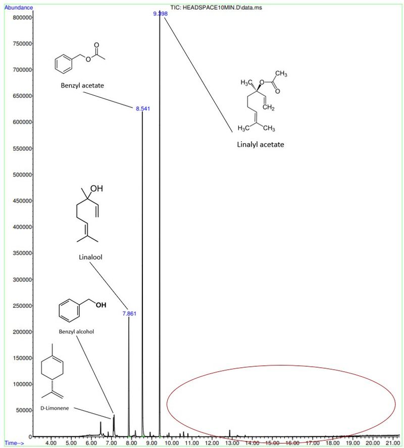 Jasmine fragrance contains many changing compounds