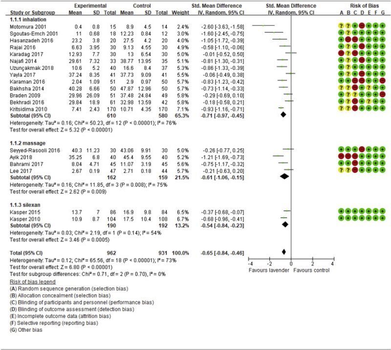 What lavender aroma studies actually measured