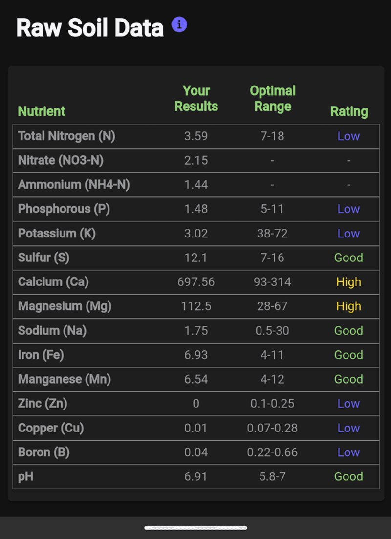 Let a soil test guide fertilizer decisions