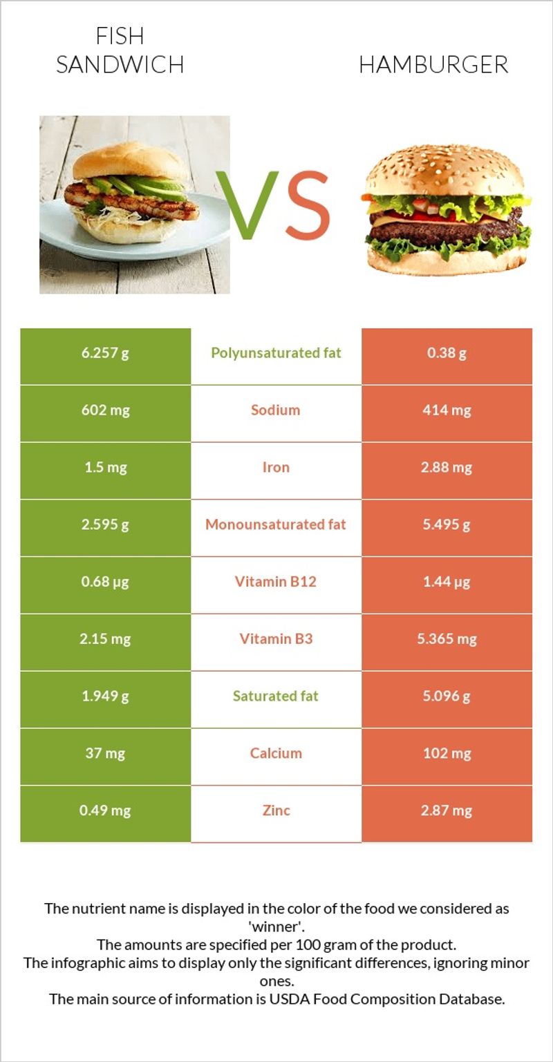 Nutritional profile surprises