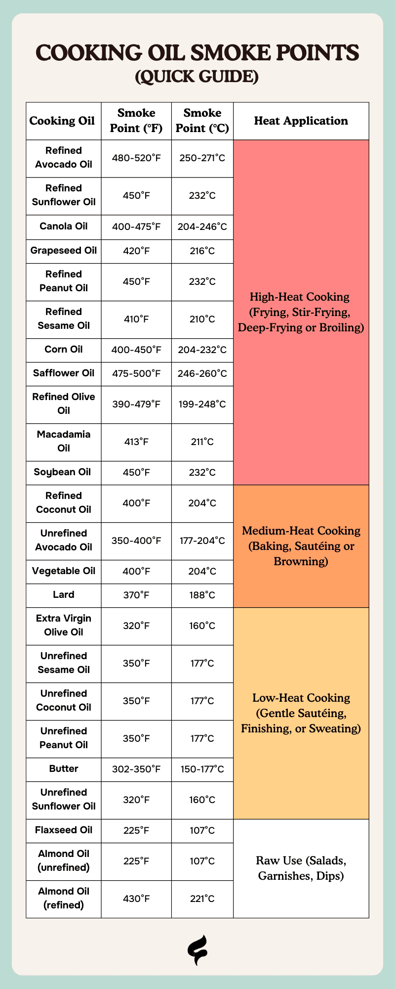 Overheating and hitting the smoke point