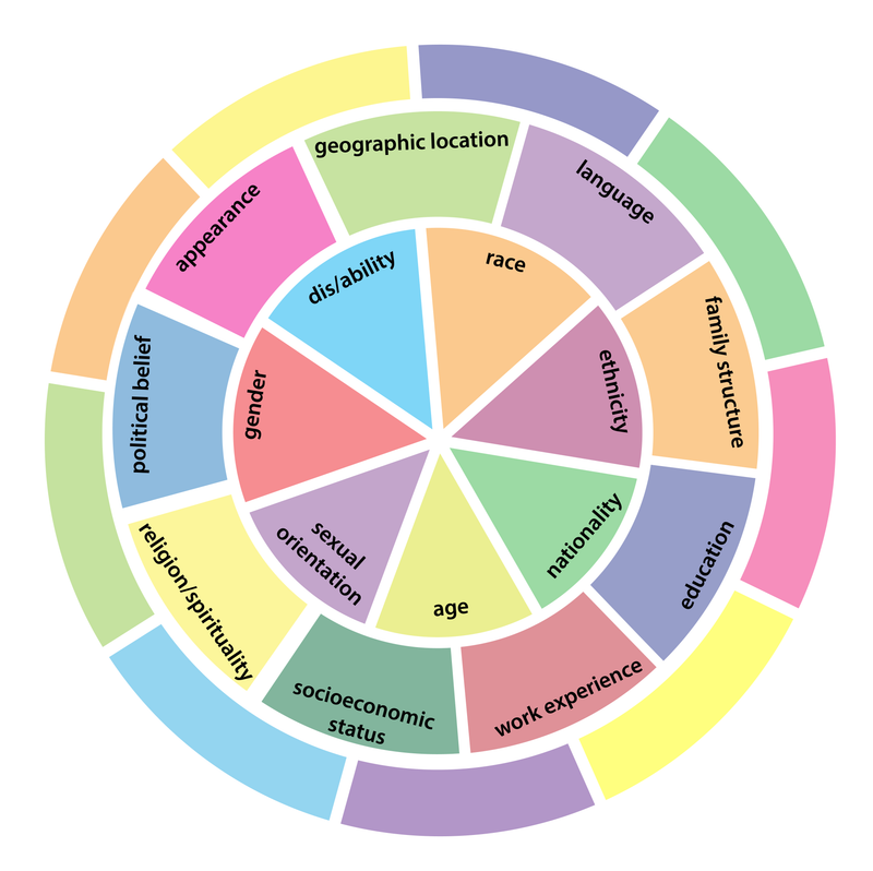 Intersectionality in Social Justice